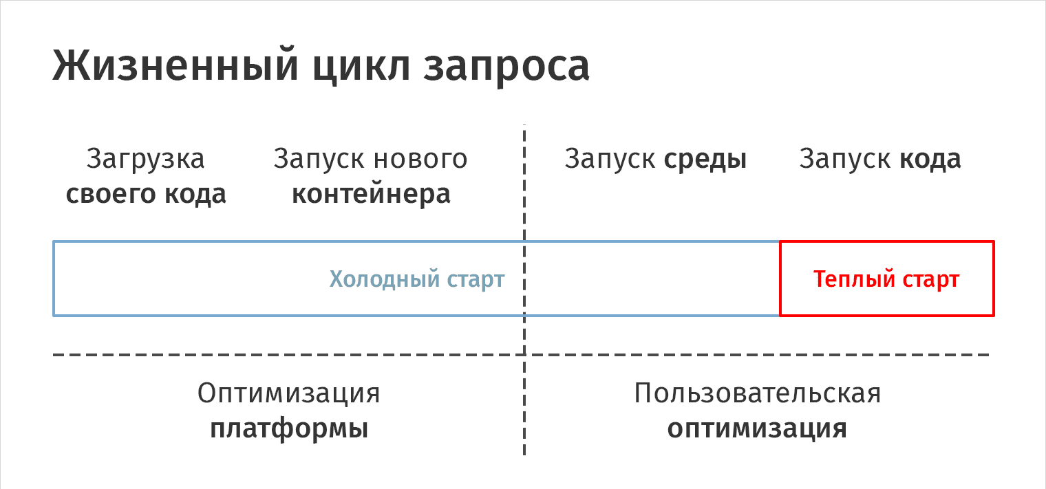 Борьба с холодным стартом serverless-функций: «подогрев» среды и оптимизация запуска контейнеров - 4